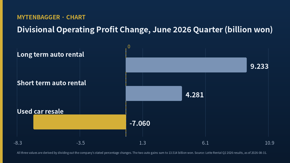Bar chart of divisional operating profit changes behind Lotte Rental stock