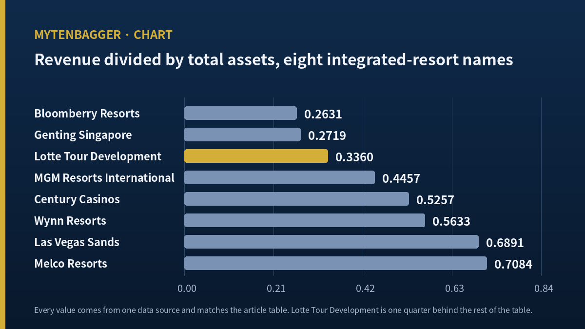 Revenue divided by total assets for eight integrated-resort operators, with Lotte Tour Development highlighted