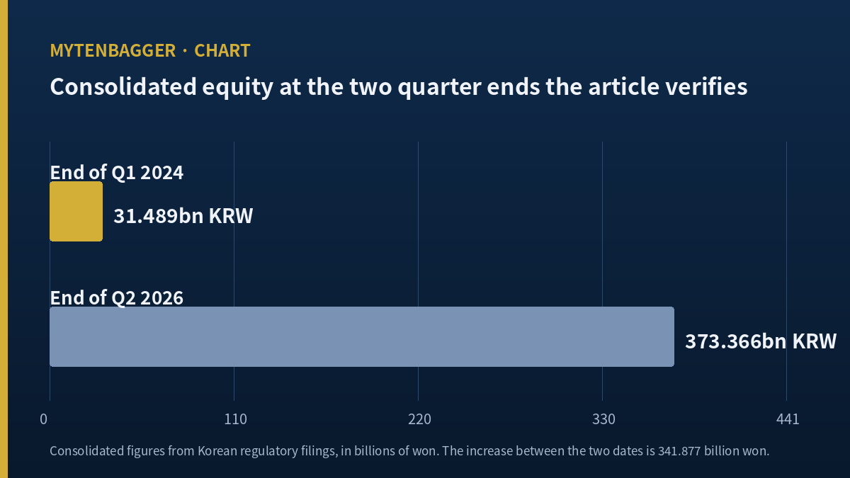 Consolidated equity of Lotte Tour Development at the end of Q1 2024 and Q2 2026