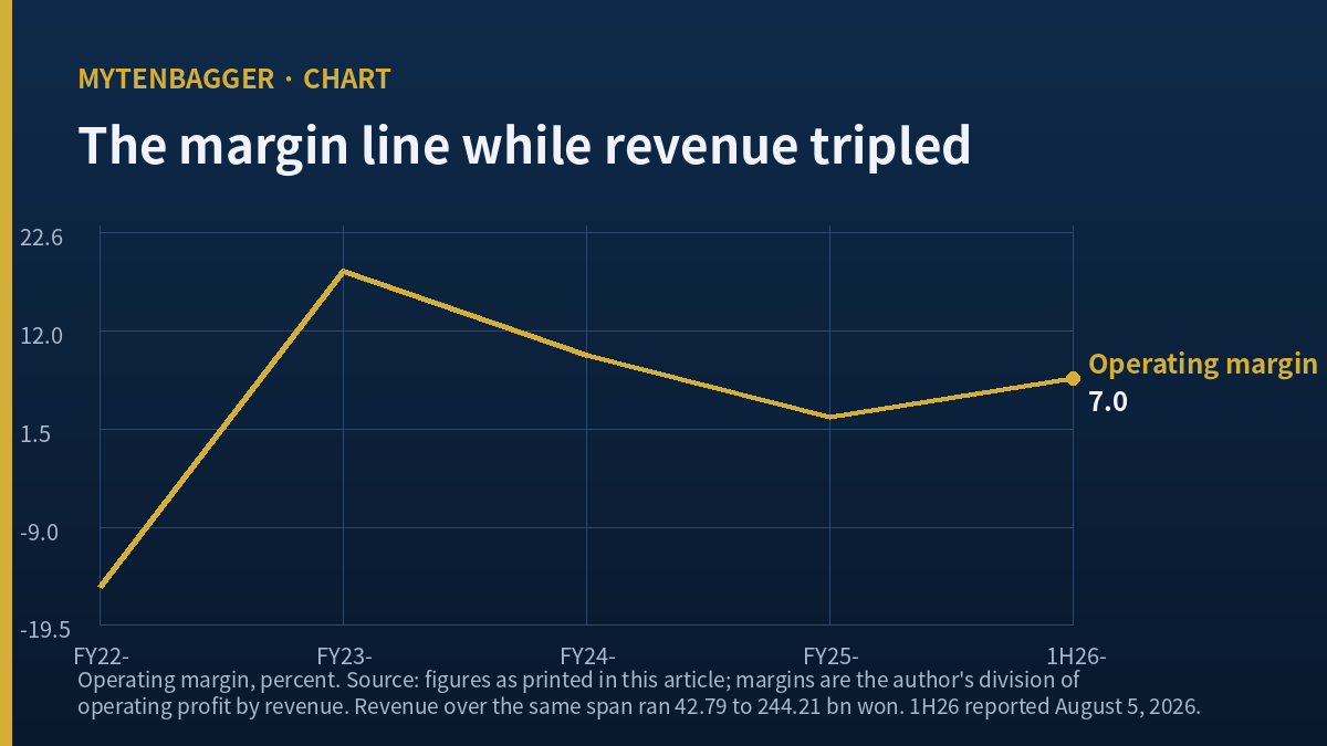 Revenue and operating margin moving in opposite directions at LS Marine Solution
