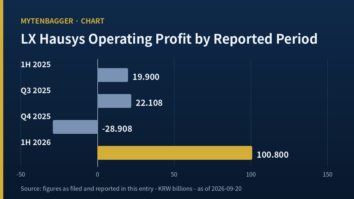 Chart of quarterly operating profit used in my LX Hausys stock journal