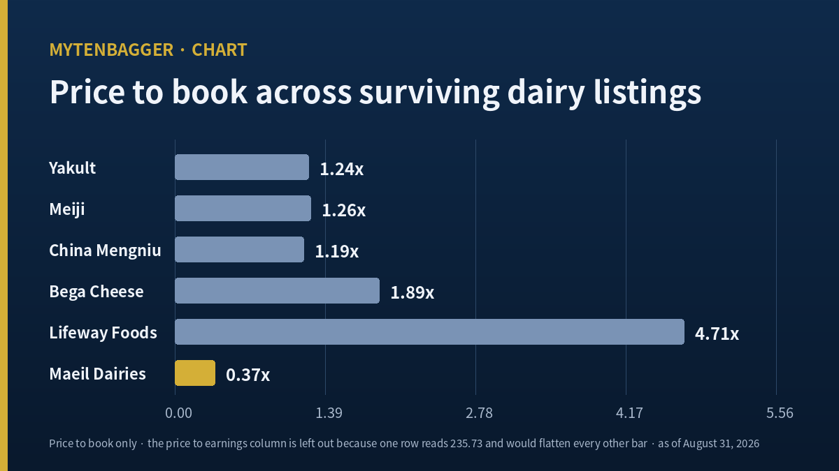 Maeil Dairies stock peer comparison chart of price to book multiples
