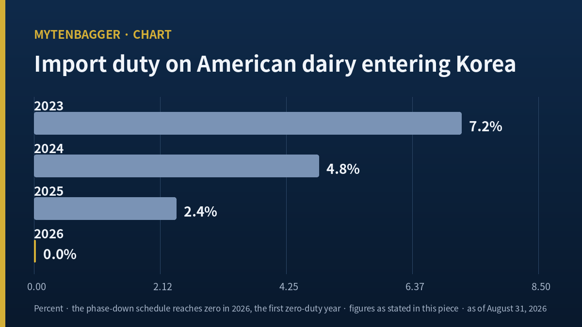 Maeil Dairies stock analysis chart of the import duty on American dairy entering Korea by year