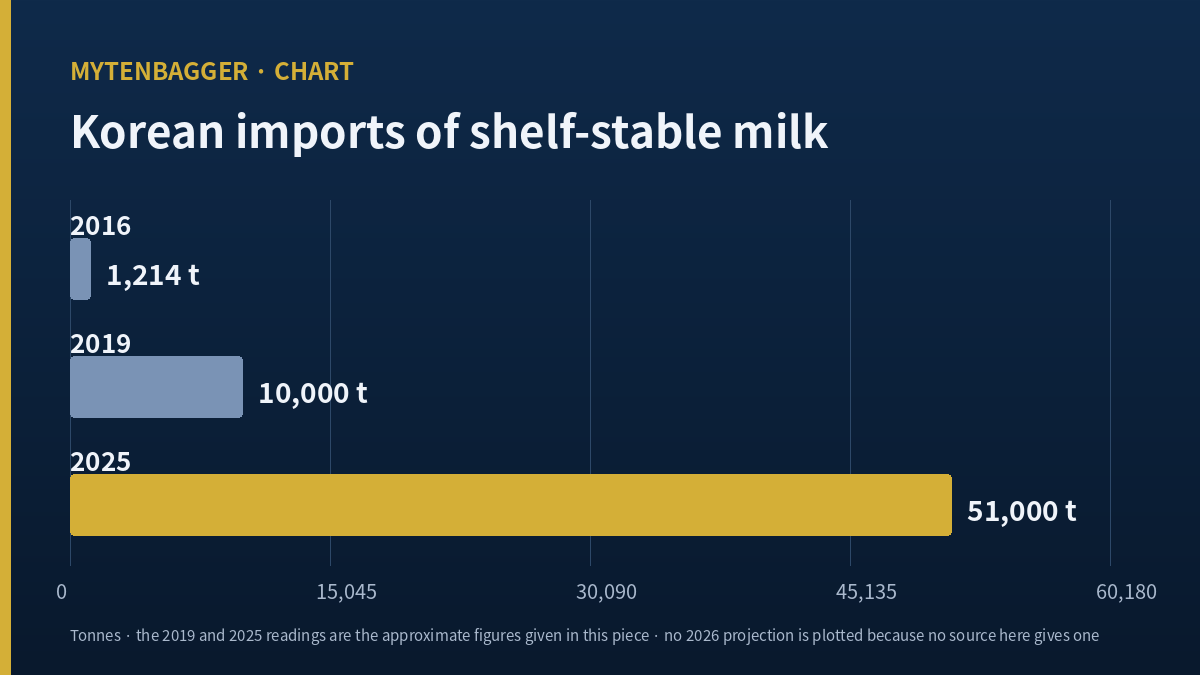 Maeil Dairies stock context chart showing Korean UHT milk import volume