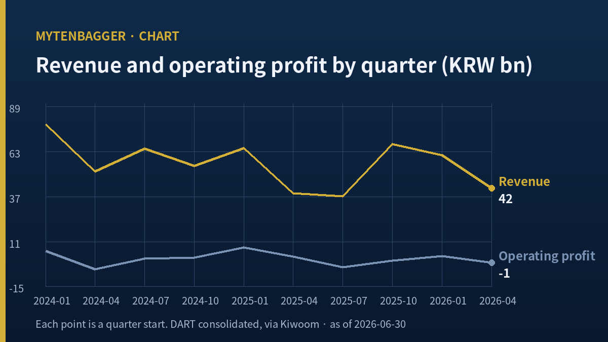 Modetour Q2 results chart of quarterly revenue and operating profit, 2024 to 2026