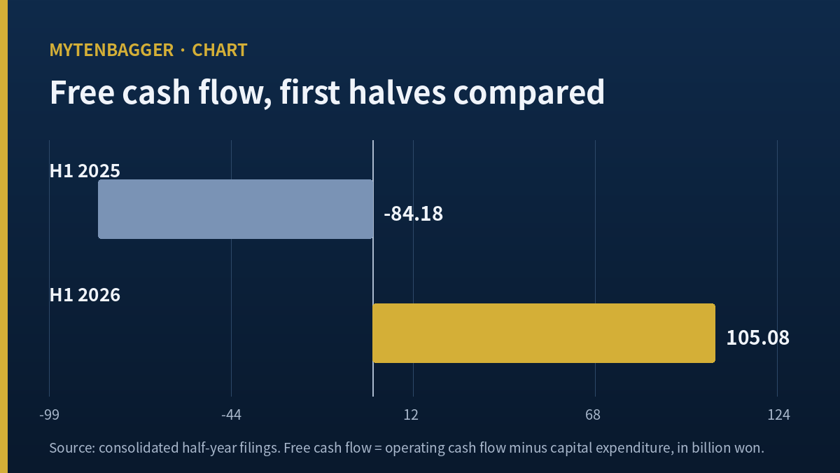 Moorim Paper stock free cash flow reversal between the first halves of 2025 and 2026