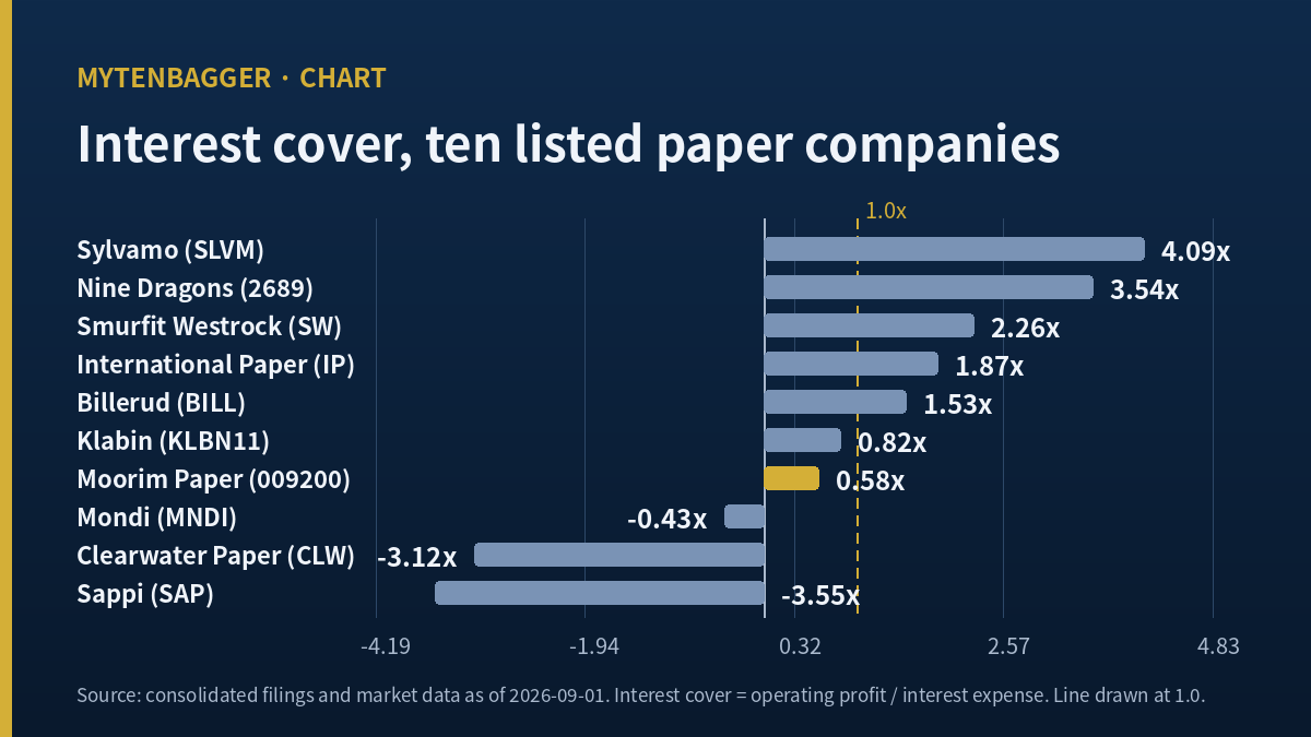 Interest coverage threshold chart used in the Moorim Paper stock peer comparison