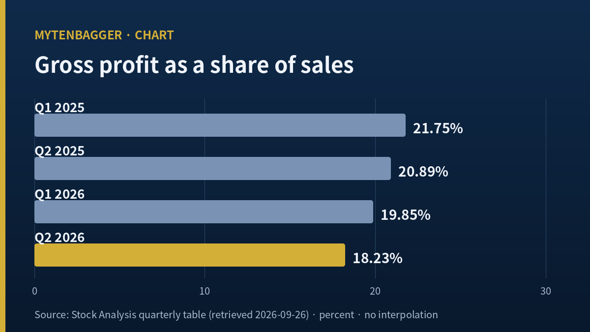 Namyang Dairy stock chart of gross profit as a share of sales by quarter