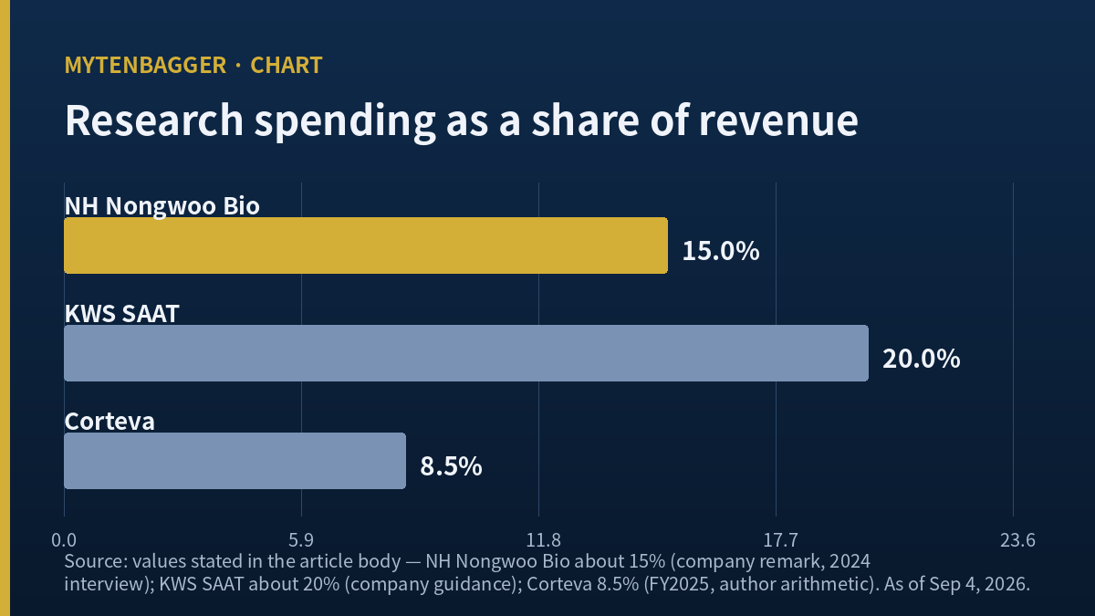 Chart comparing research spending intensity across NH Nongwoo Bio and listed seed peers