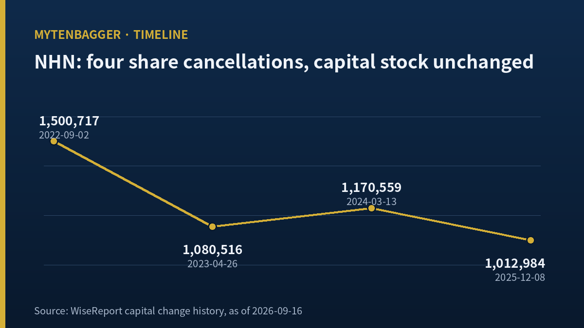 NHN stock share cancellation timeline used in this balance sheet analysis