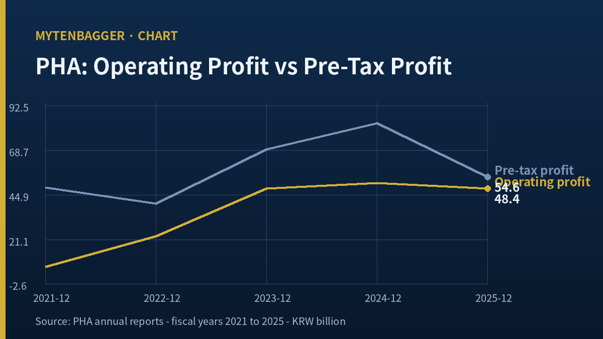 PHA operating profit and pre-tax profit by year, 2021 to 2025