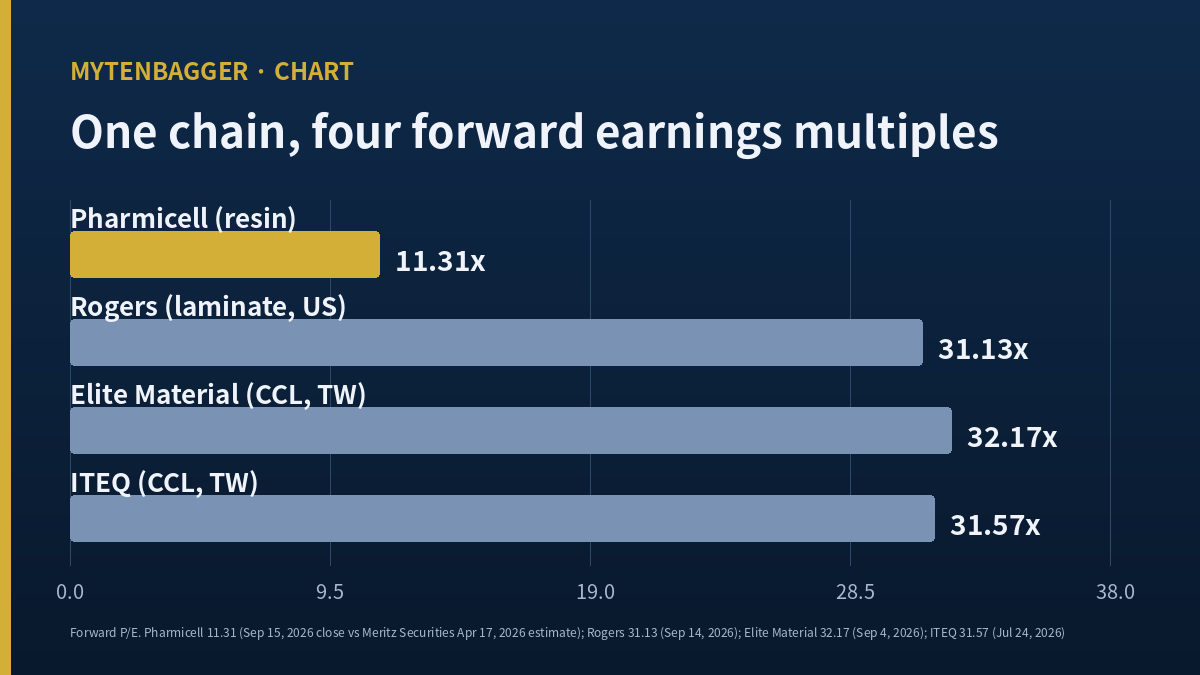Bar chart of forward earnings multiples for Pharmicell and three companies along the same materials chain