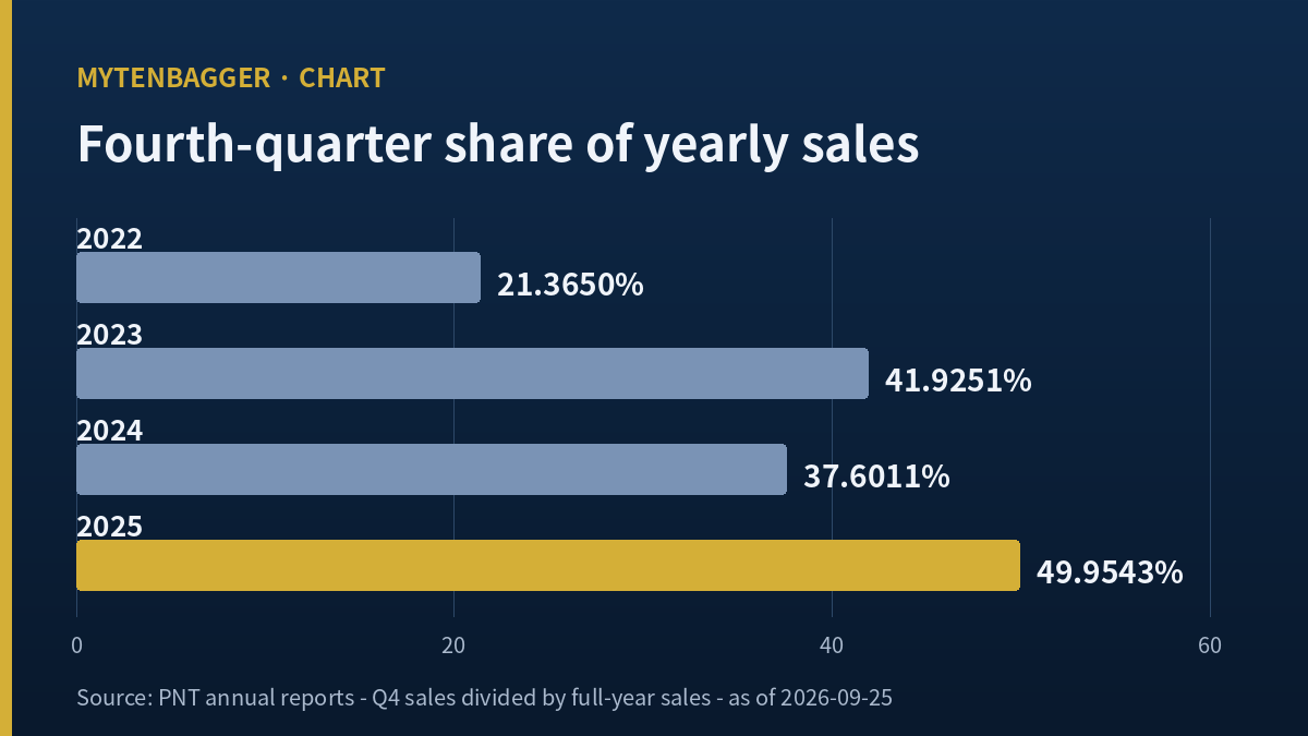 Bar figure for a PNT stock entry showing what portion of each year's sales landed in the fourth quarter