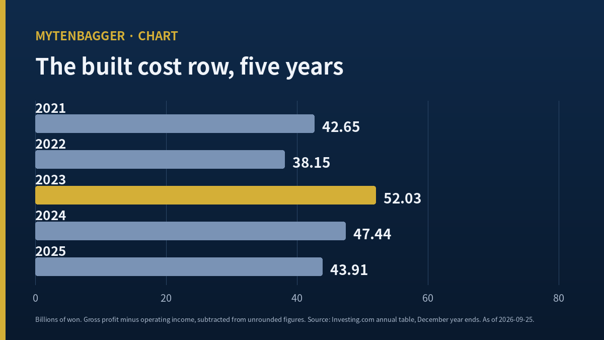 POSCO Steelion stock cost row built from gross profit and operating income, five years