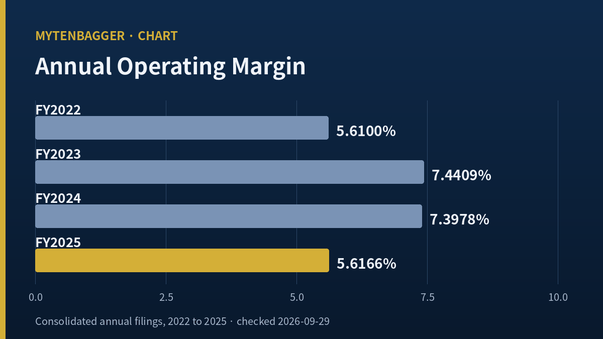 Self-drawn bar chart of four fiscal years of operating margin behind POSCO DX stock