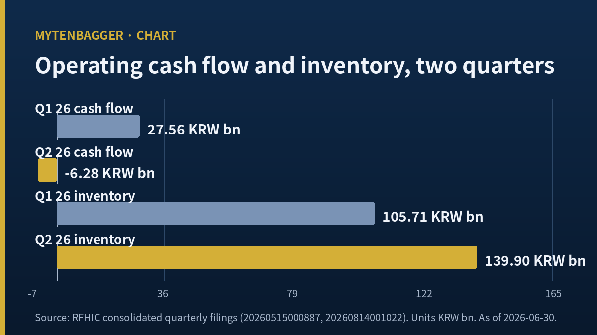 RFHIC stock cash flow reversal set against the inventory build
