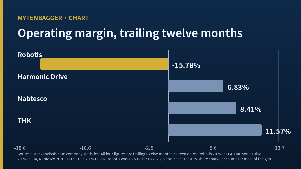 Bar chart comparing trailing twelve month operating margins of Robotis, Harmonic Drive, Nabtesco and THK