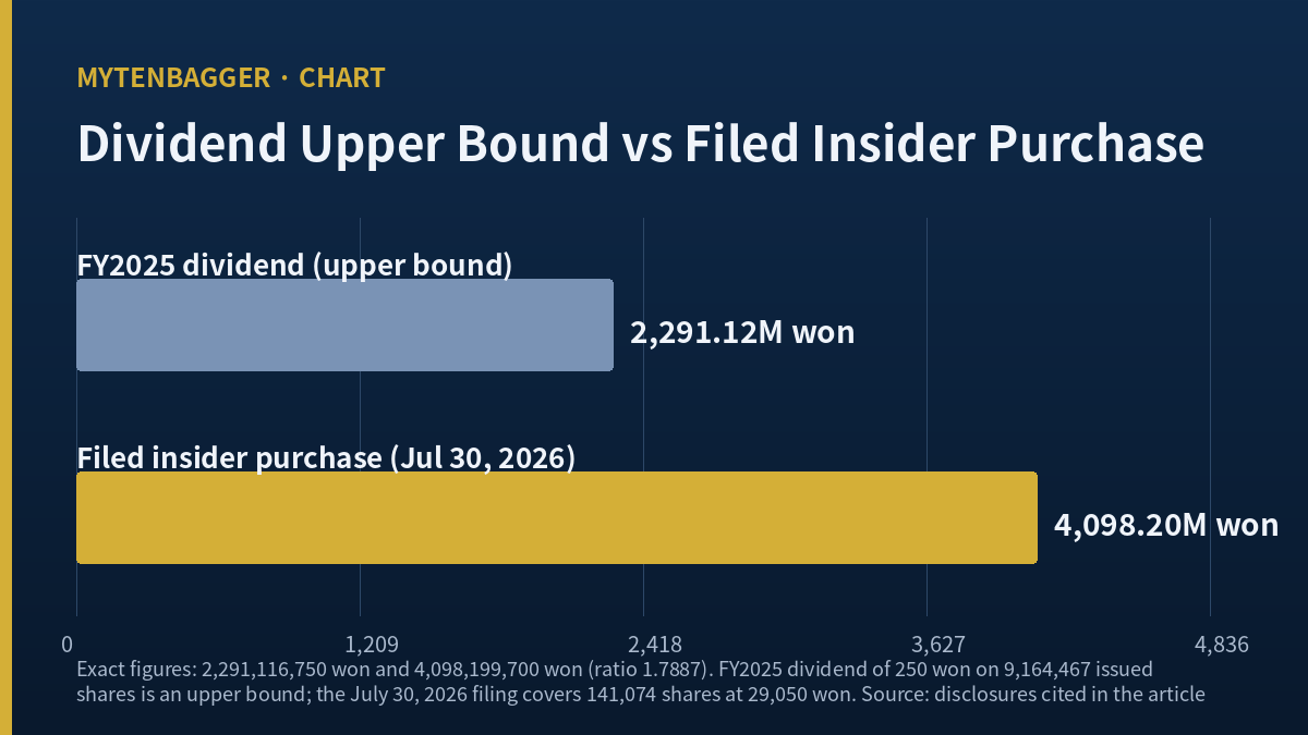 Bar comparison of dividend outflow and insider purchase value for Sajo Daerim stock