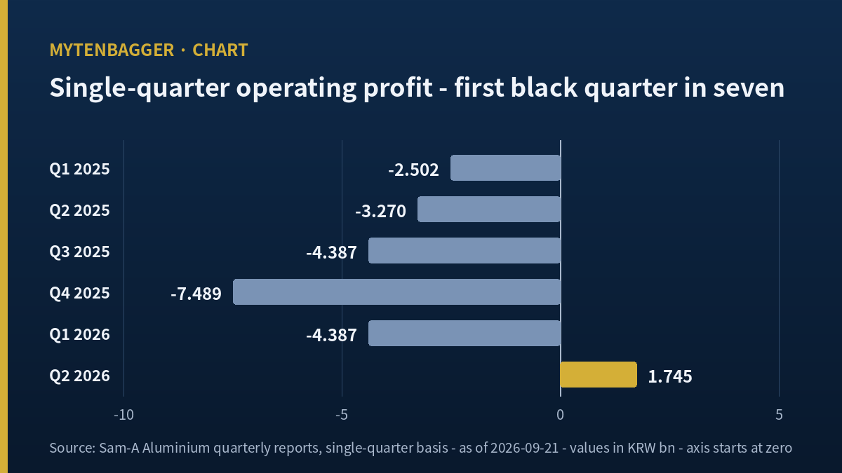 Six quarters of single-quarter operating profit behind Sam-A Aluminium stock, drawn as bars