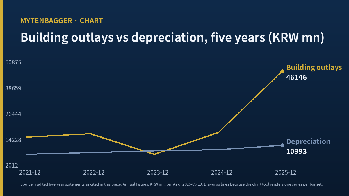 Sam Chun Dang Pharm stock and five years of building outlays against depreciation