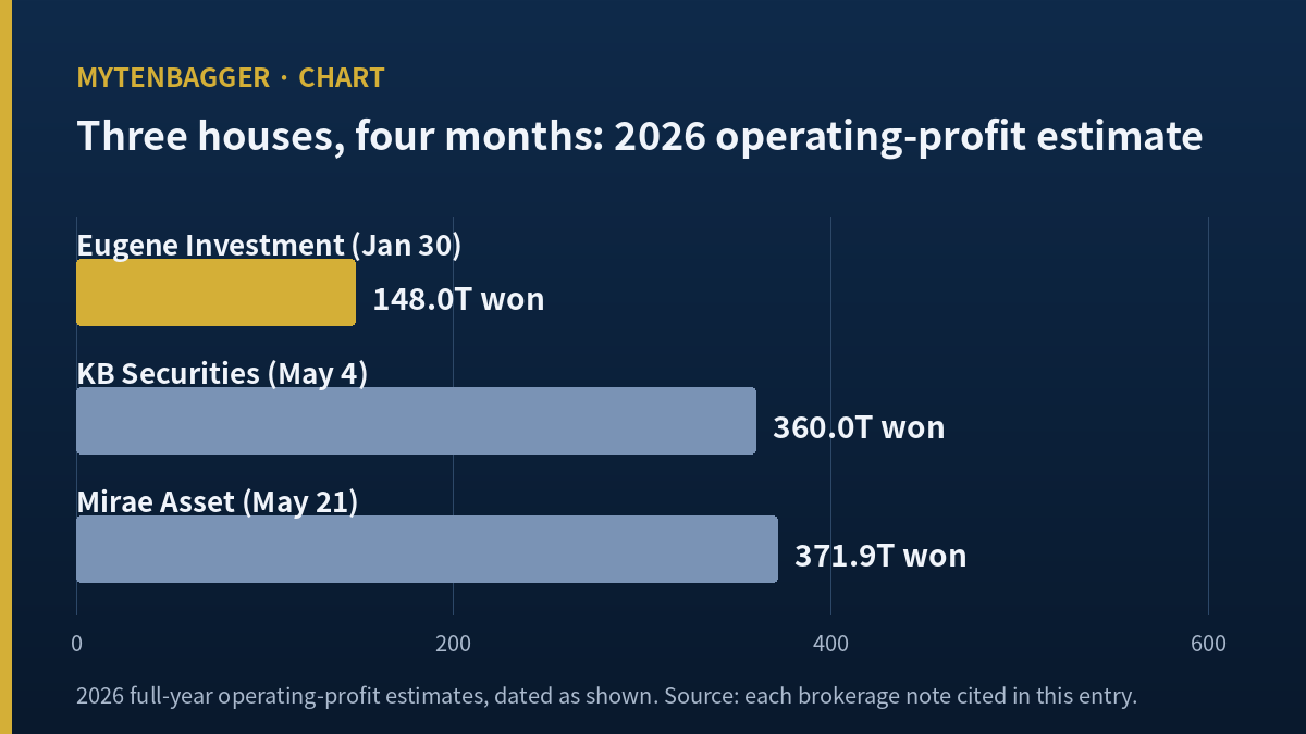 Bar chart: 2026 operating-profit estimates for Samsung Electronics — Eugene Investment 148 trillion won on January 30, KB Securities 360 trillion won on May 4, Mirae Asset 371.9 trillion won on May 21