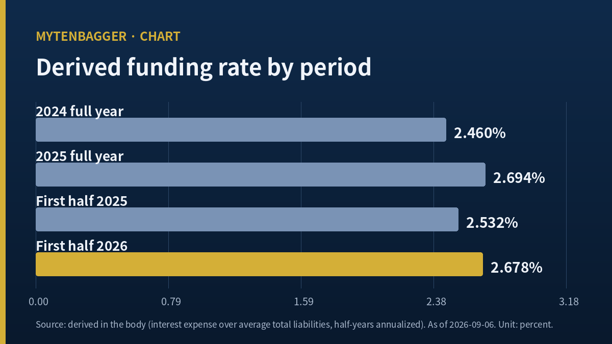 Derived funding rate by period behind Samsung Card stock, four horizontal bars