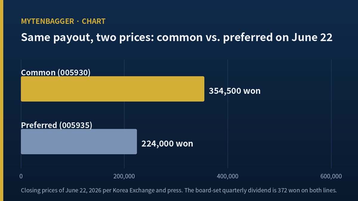 Bar chart: Samsung Electronics closing prices on June 22 2026 — common share 354,500 won, preferred share 224,000 won