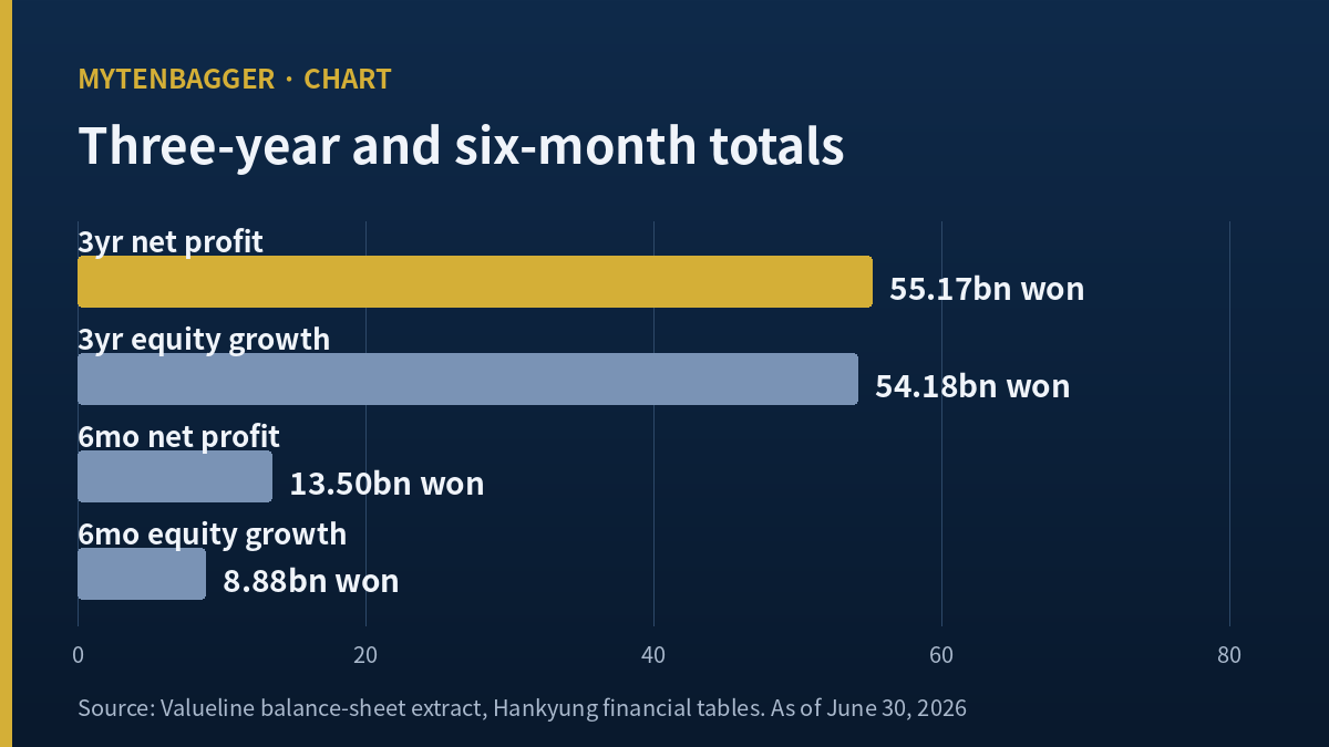 Samwha Capacitor stock equity and net profit compared over three years and six months