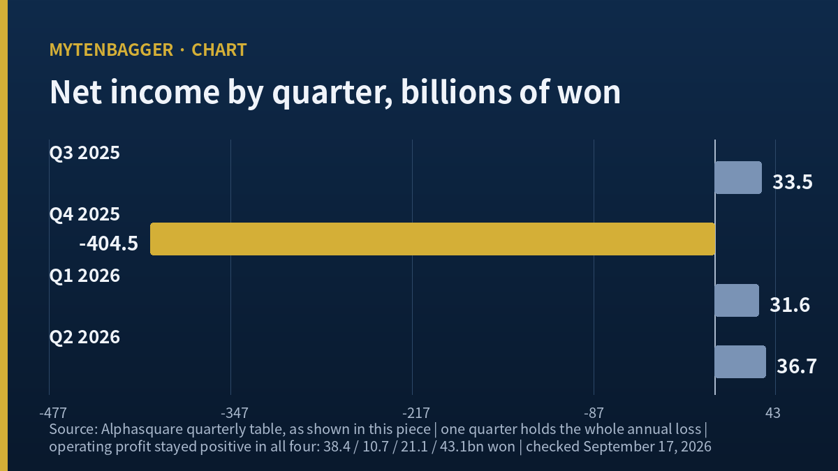 Chart of Samyang Corp net income by quarter, with the fourth quarter of 2025 far below zero