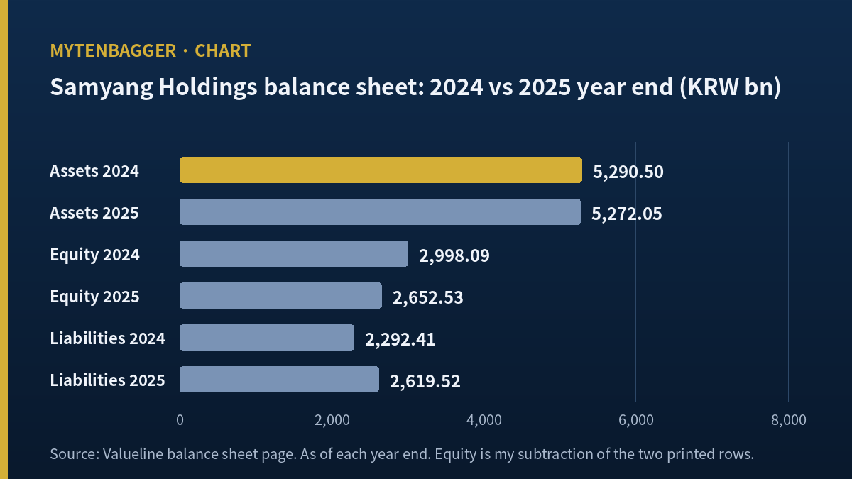 Chart of total assets, equity and liabilities for Samyang Holdings stock across 2024 and 2025