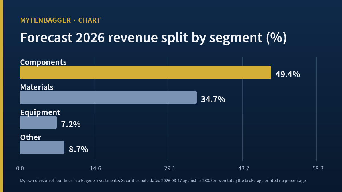 Frontec stock: forecast 2026 revenue split across four segments, 49.4, 34.7, 7.2 and 8.7 percent