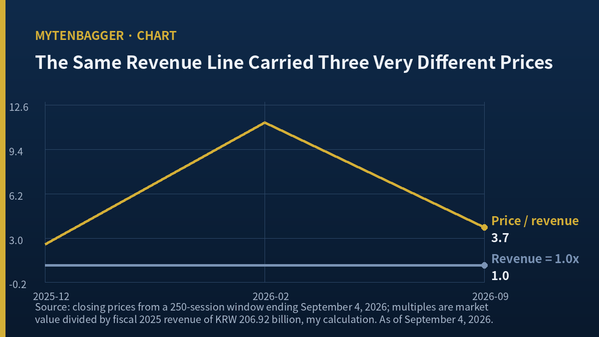 Satrec Initiative stock multiple drawn against a flat fiscal 2025 revenue line