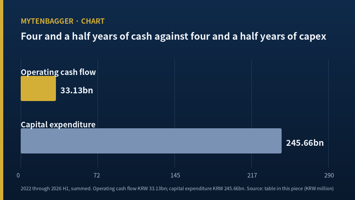 Bar chart comparing four and a half years of operating cash flow with capital expenditure at Shinsung Delta Tech