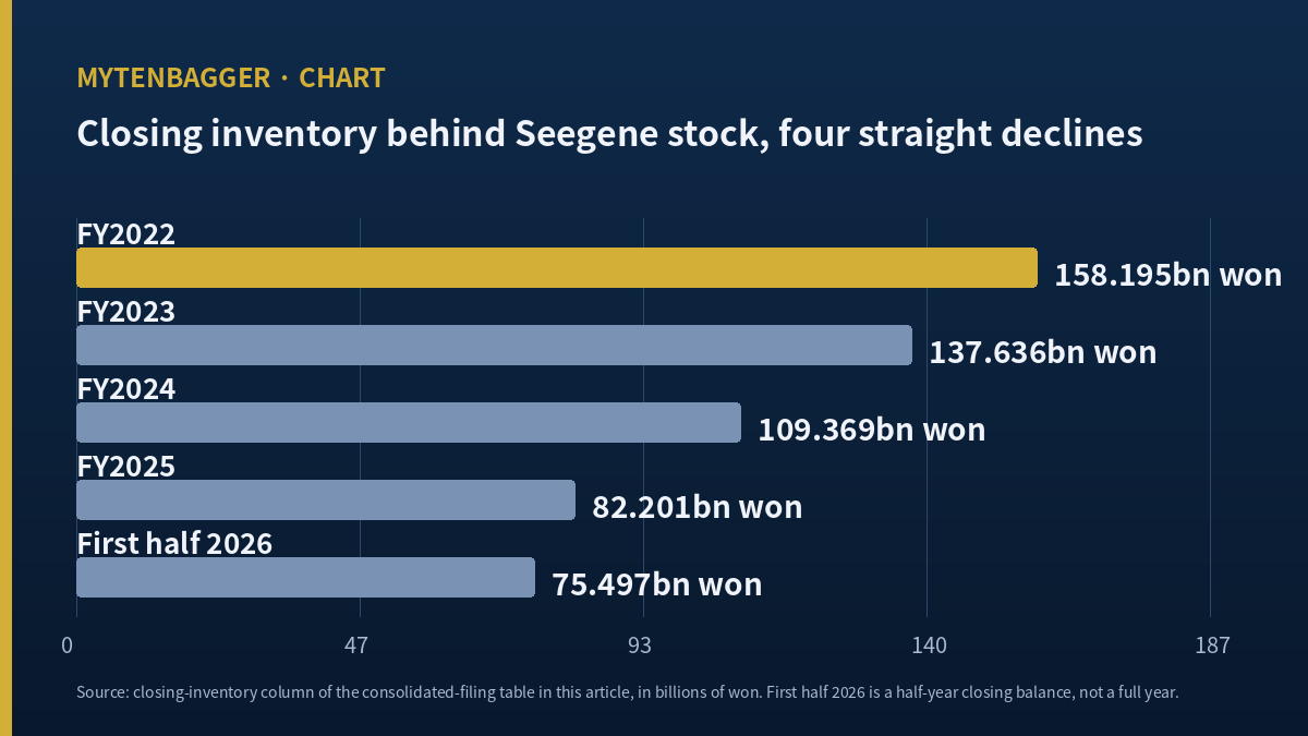 Bar chart of Seegene closing inventory falling from 158.195 to 75.497 billion won across five reporting periods