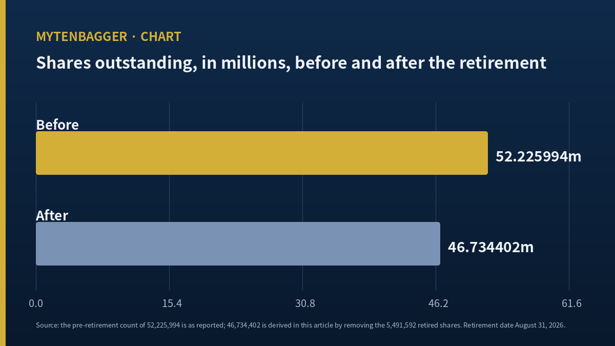 Two bars comparing Seegene shares outstanding of 52,225,994 before the retirement and 46,734,402 after