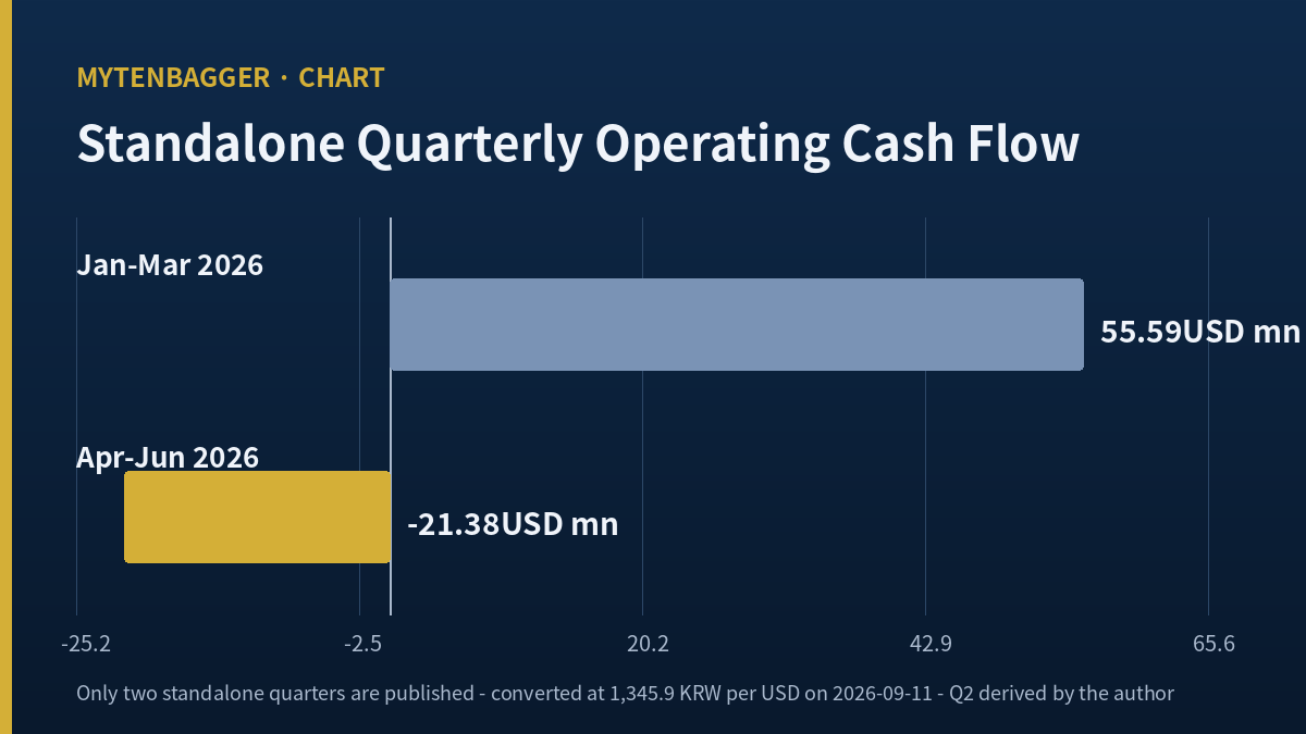 Two standalone quarters of Shift Up stock operating cash flow with one column below zero