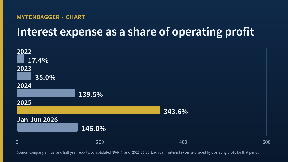 Shinheung SEC interest expense as a share of operating profit, five periods