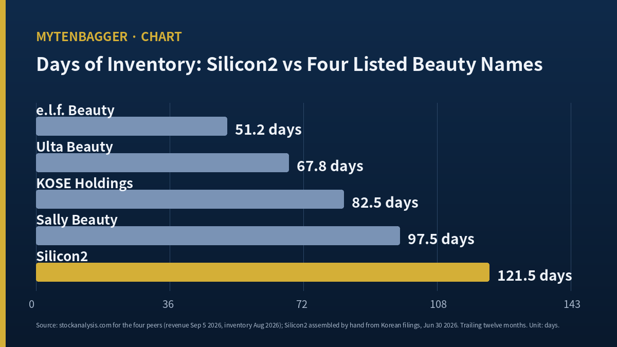 Days of inventory for Silicon2 stock compared with four listed beauty peers