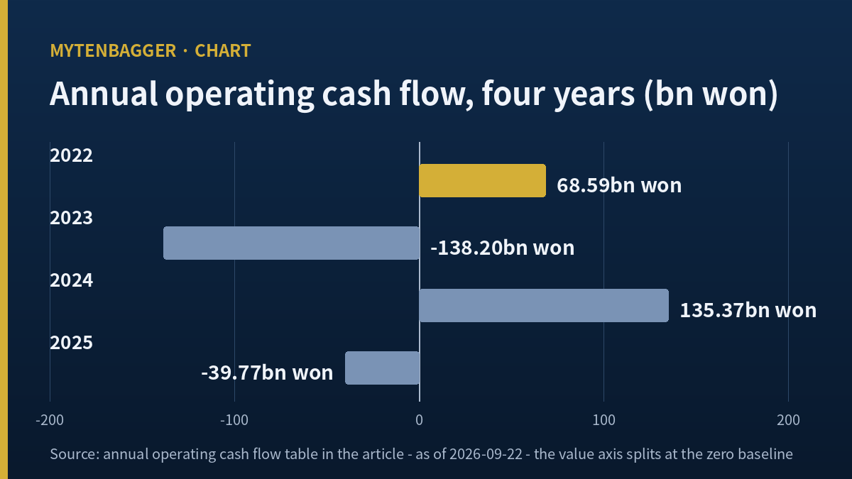 SK Ocean Plant stock annual operating cash flow across four years alternating positive and negative
