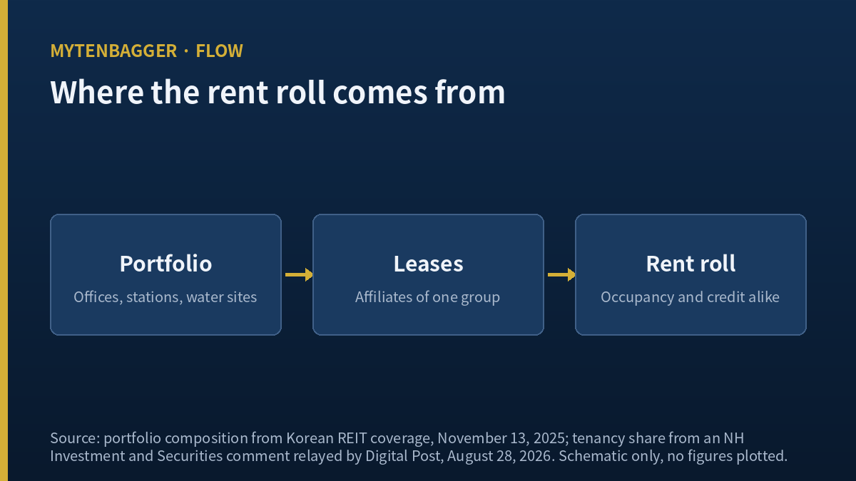 Schematic showing the SK REIT portfolio, leases with affiliates of one group, and the rent roll that follows