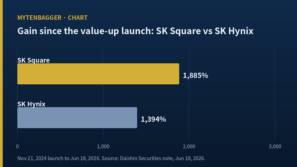Bar chart comparing gains since the value-up launch: SK Square 1,885% versus SK Hynix 1,394%