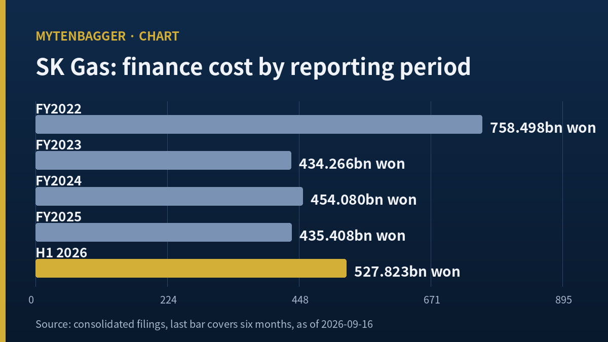 Chart of finance costs by reporting period used in this SK Gas stock analysis