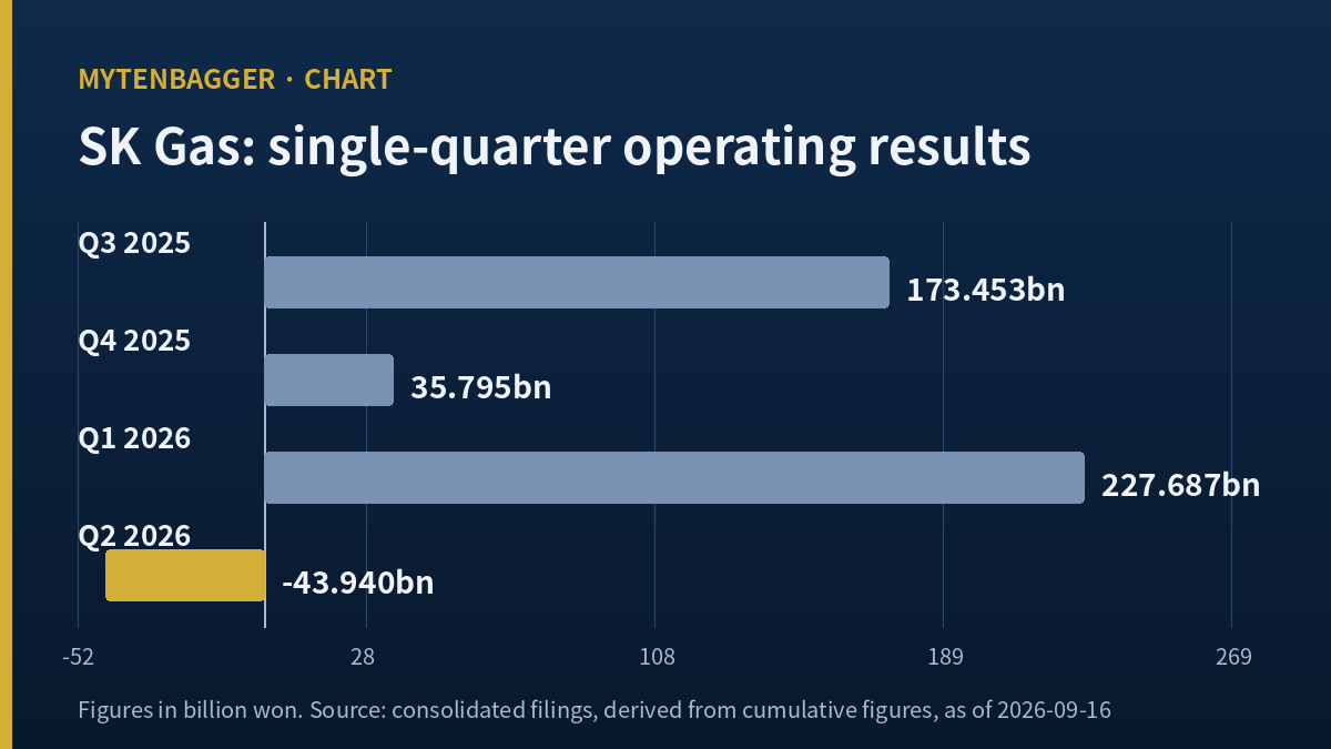 Chart of single-quarter operating results referenced in this SK Gas stock analysis