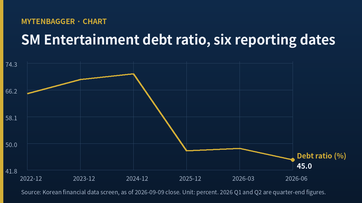 SM Entertainment stock debt ratio across six reporting dates