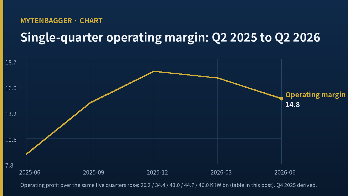 Line chart of single-quarter operating margin from Q2 2025 to Q2 2026