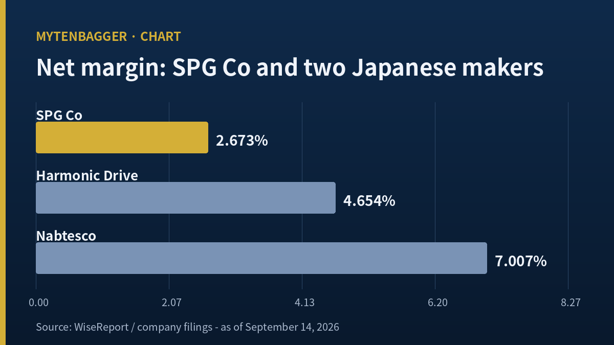 SPG Co stock net margin compared with two Japanese reduction gear makers