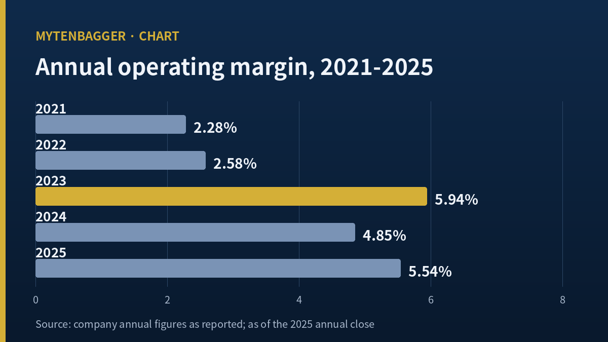 Sungwoo Hitech stock entry chart of annual operating margin from 2021 to 2025