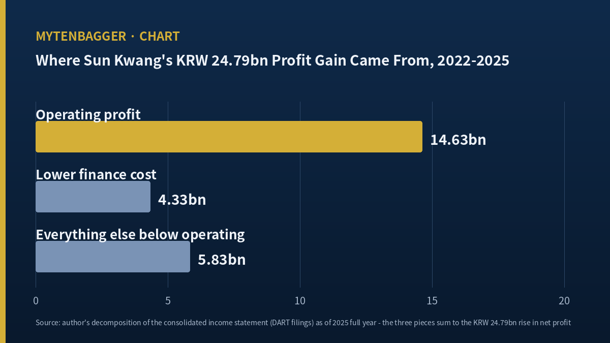 Bar chart splitting Sun Kwang's KRW 24.79bn net profit gain into operating profit 14.63bn, lower finance cost 4.33bn and other items 5.83bn