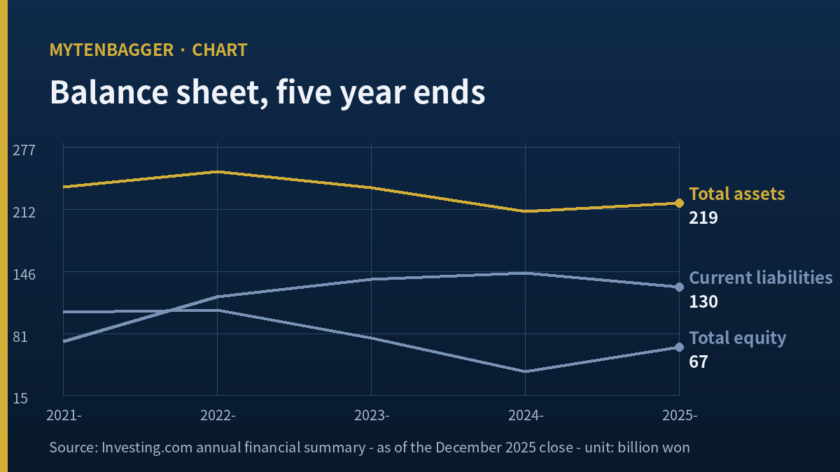Taihan Fiberoptics balance sheet over five year ends: total assets, current liabilities and total equity