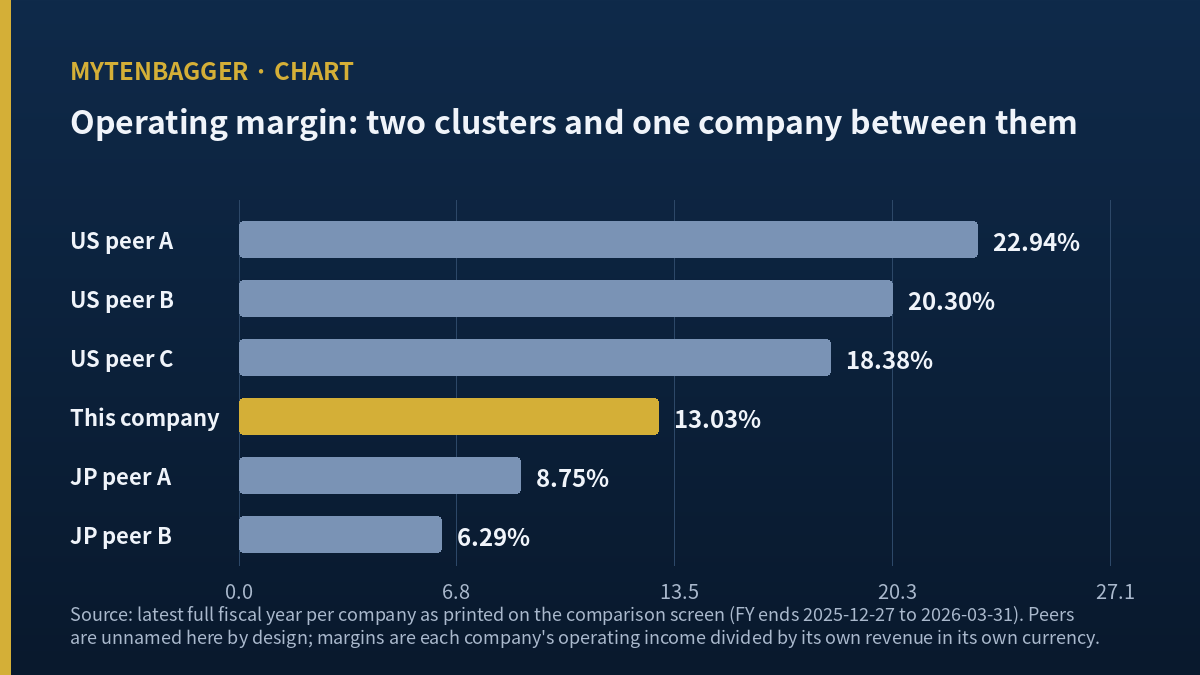 A bar chart showing where this company's operating margin sits between two peer clusters